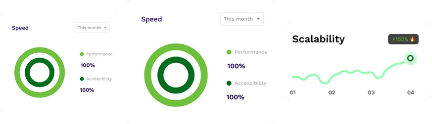 Page speed performance dashboard